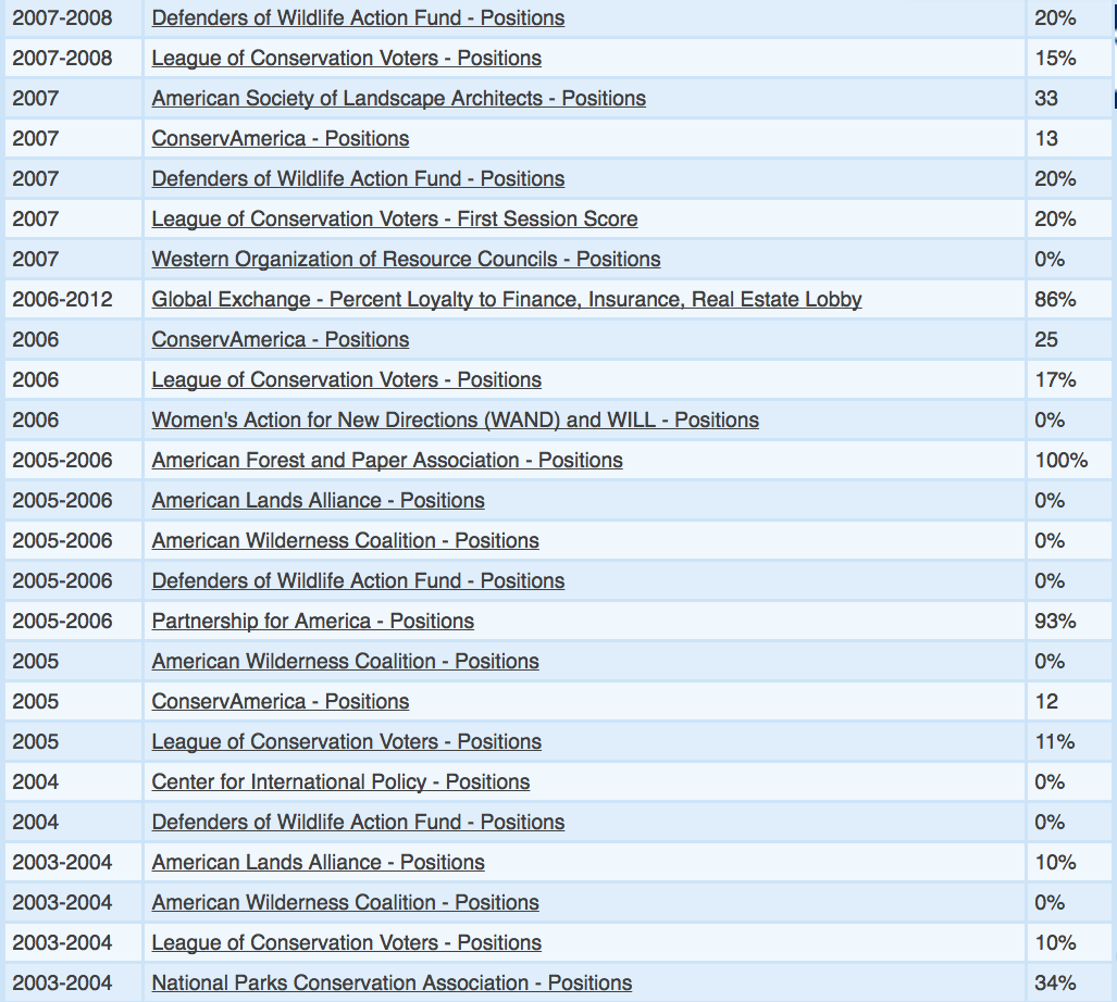 OR Congressman Greg Walden (R) - Opposes conserving our environment and wildlife.